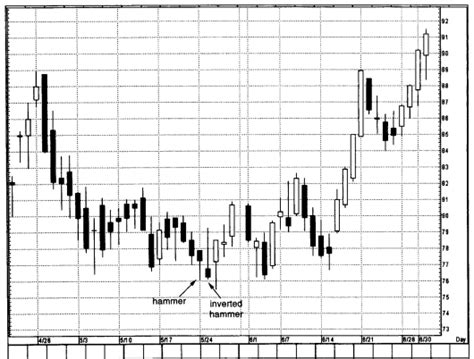 Learn Inverted Hammer Trading Strategy with Examples - Inverted hammer candlestick meaning ...