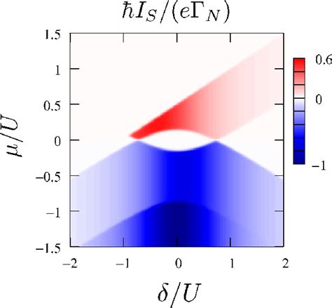 Figure 2 From Superconducting Proximity Effect In Interacting Double