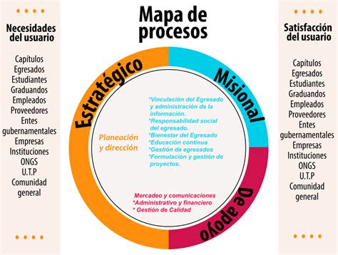 Asociación De Egresados Utp Mapa De Procesos