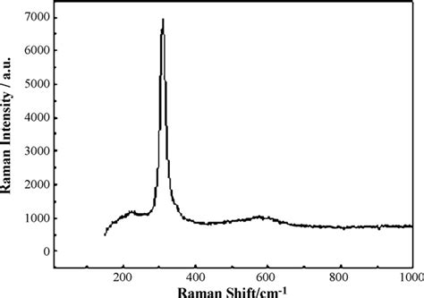 Raman Spectra Of Leaf Shaped Sns2 Nanocrystals At Room Temperature