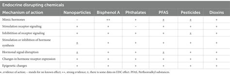 Frontiers Current Knowledge On The Effects Of Environmental Contaminants In Early Life Nutrition