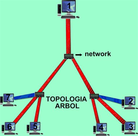 Las Redes De Área Local Estructura De Una Lan Página Web De Blogdetiycdedanielestrada