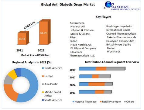 Anti Diabetic Drugs Market Global Industry Analysis And Forecast 2029