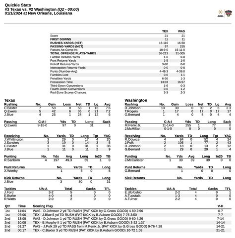 QUICK HALFTIME STATISTICS: Game tied at 21