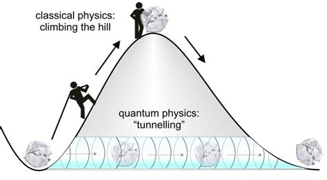 Contemporary Innovations - What is Quantum Tunneling?