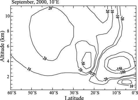 Latitude Height Cross Section E S Z Km Along The