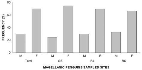 Sex Ratio Of Magellanic Penguins Spheniscus Magellanicus Stranded