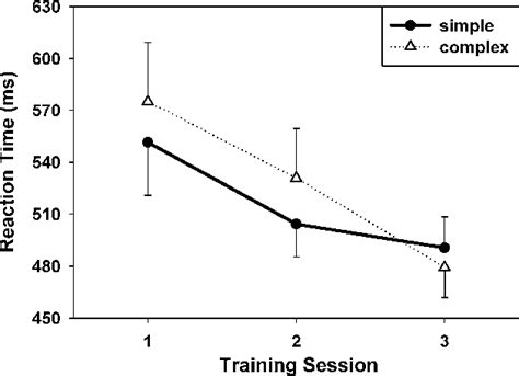 Figure 2 From Neural Substrates Of Visual Perceptual Learning Of Simple And Complex Stimuli