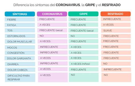 Resfriado Vs Gripe Diferencias Y Cuadros Comparativos Cuadros