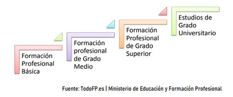 Tipos de Formación Profesional y requisitos de acceso resuelve tus dudas