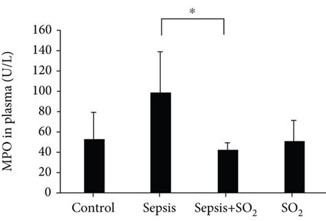 Levels Of Mpo In Plasma And Lung Tissues In Each Group U L A