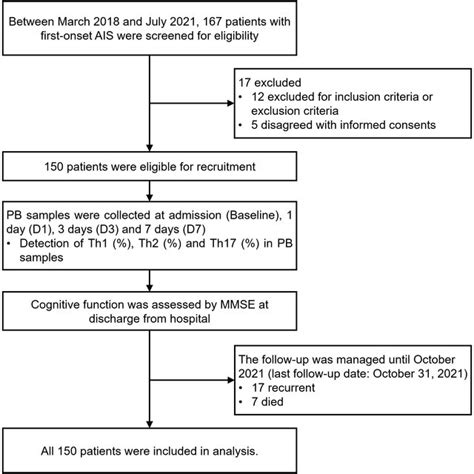 Study Flowchart Ais Acute Ischemic Stroke Mmse Minimental State