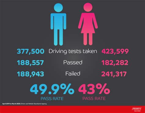 Driving Test Pass Rates Men Vs Women Perrys Blog