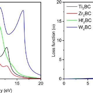 A Reflectivity And B Loss Function Versus Photon Energy Of The A 2