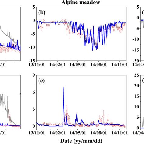 Observed And Simulated Daily Methane Ch And Nitrous Oxide N O