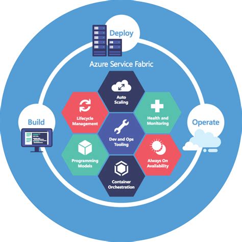 Azure Service Fabric—building Microservices Microsoft Azure