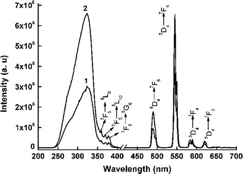 Solid State Excitation And Emission Spectra For Complexes And At