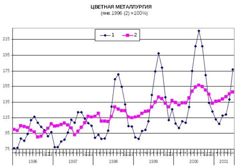 Пример графического анализа динамики объема производства.