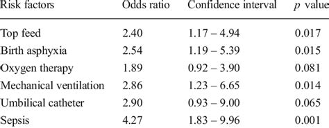 Multivariate Logistic Regression Analysis Of Risk Factors Download Table