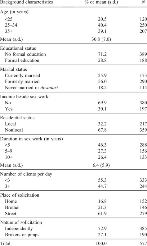 Sociodemographic And Sex Work Related Characteristics Of Female Sex