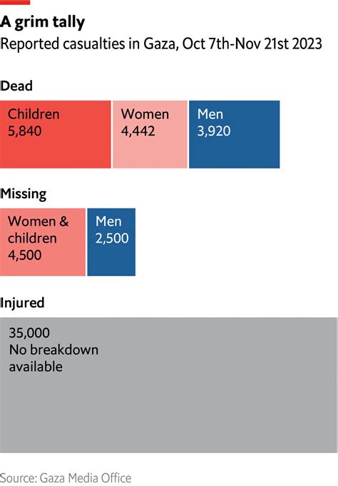 Deaths in Gaza surpass 14,000, according to its authorities