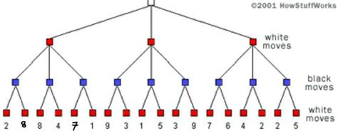 How Chess Algorithm Works Chess Is A Two Player Strategy Board By