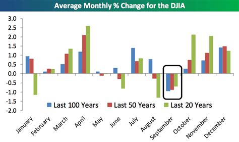 September Is The Worst Month Of The Year For Stocks Business Insider