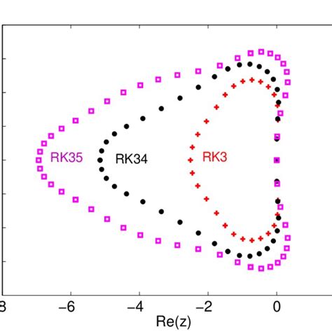 The Stability Regions For The Explicit Strongly Stability Preserving