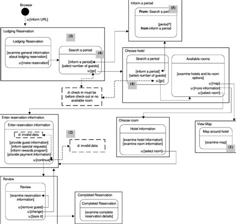 Presentation Diagram For The Hotel Reservation System With The