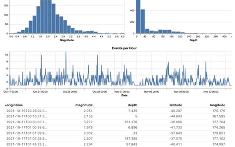 Visualizando Dados De Terremoto Usando A API Vega Lite Parte 1