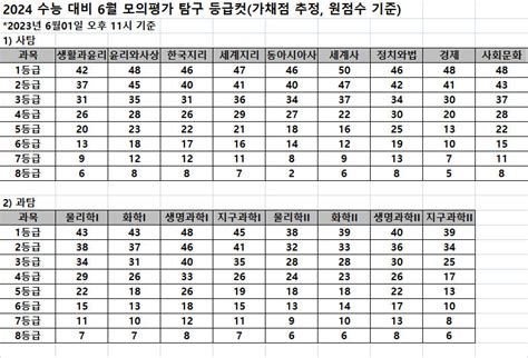 속보 2024학년도 수능 대비 6월 모의평가 탐구 등급컷 영남일보 사람과 지역의 가치를 생각합니다