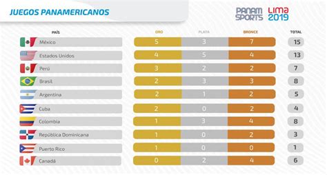 Tabla De Medallas Panamericanos Olympics Stella Zoya