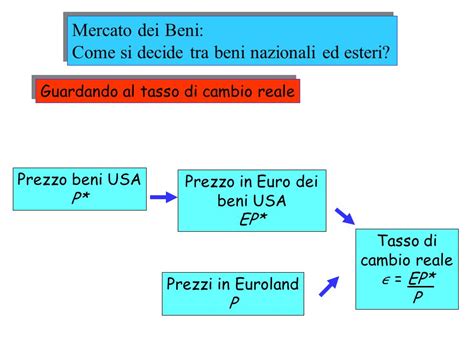 Economia Aperta Aspetti Della Apertura Internazionale 1 Mercato Dei