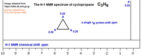 1h Proton Nmr Spectrum Of Propene C3h6 Ch3chch2 Lowhigh Resolution