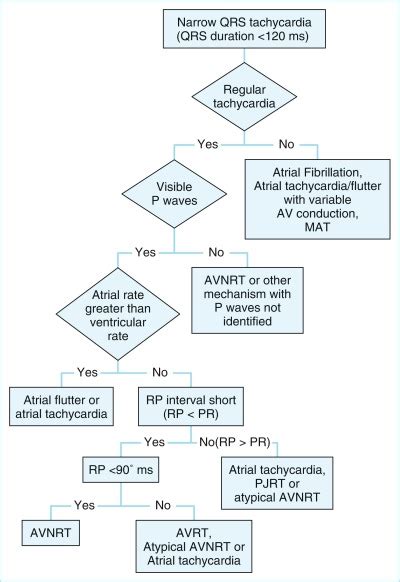 Reentry Supraventricular Tachycardia Acls