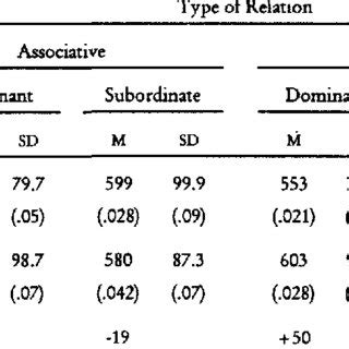 Mean Lexical Decision Latencies Ms And Error Proportions In