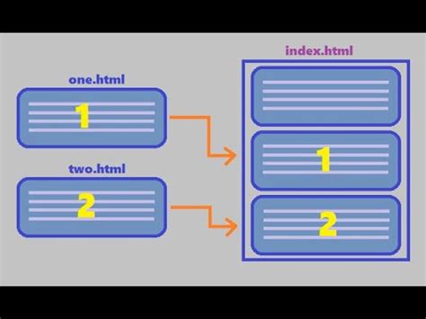 How To Include An Html File In Another Html File Using Javascript With