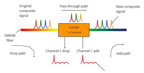 Introduction To The Components Used In Dwdm System