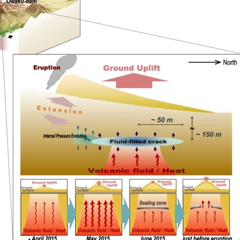 Schematic view of the small phreatic eruption process and plumbing ...