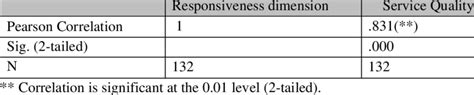 Responsiveness Dimension Download Table