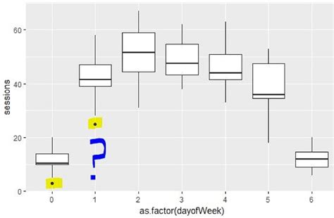 [コンプリート！] R Ggplot Boxplot With Dots 150705 R Ggplot2 Boxplot With Dots