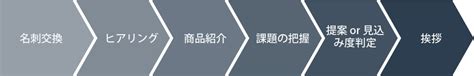 営業プロセスとは？ 営業プロセスの見える化の方法とフロー図の作成ステップを解説｜株式会社leapt