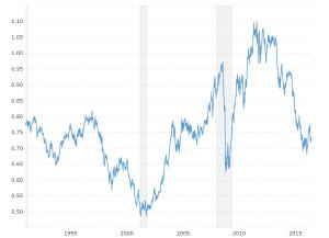 Us Dollar Peso Exchange Rate Usd Mxn Historical Chart Macrotrends