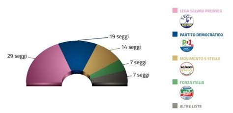 EUROPEE 2019 Ecco Gli Eletti Chi Andranno Al Parlamento Europeo