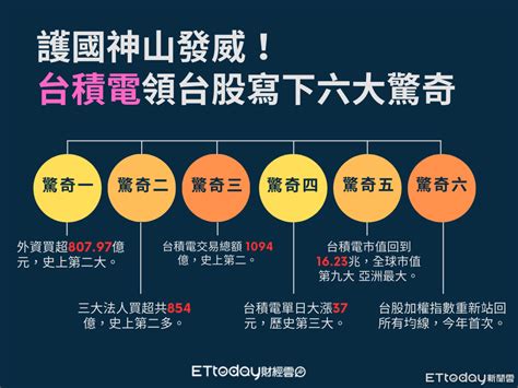 護國神山發威！ 台積電領台股寫下六大驚奇 Ettoday財經雲 Ettoday新聞雲