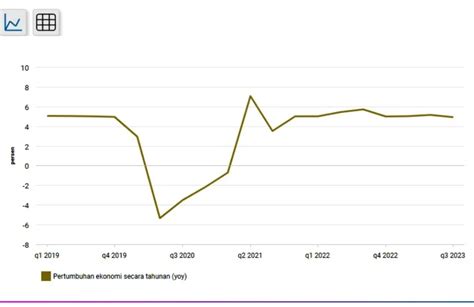 Pertumbuhan Ekonomi Indonesia Kuartal III 2023 Diprediksi Melemah