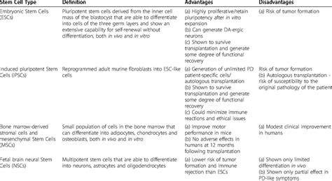 Advantages and disadvantages of different stem cell types for use in ...