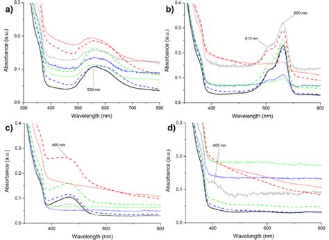 Uv Vis Spectra Of Catalysis Of A Coomasie Blue B Methylene Blue C