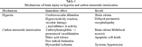 Table 4 from Hypoxic-ischemic brain injury: pathophysiology ...