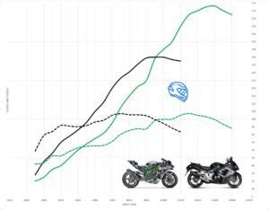 Hayabusa vs H2R Top Acceleration & Speed - MotoStatz